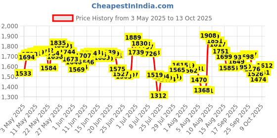 amazon.in bell Hubbell-Bell 5103-0 Weatherproof Single Gang Vertical Device Mount Cover GFCI bell Price History Graph from 3 May 2025 to 13 Oct 2025