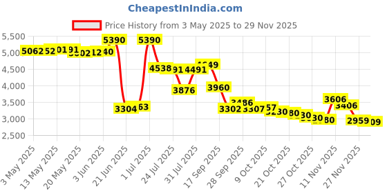 amazon.in bell Hubbell-Bell 5386-0 Weatherproof Box, 4-1/2-Inch X 2-3/4-Inch bell Price History Graph from 3 May 2025 to 29 Nov 2025