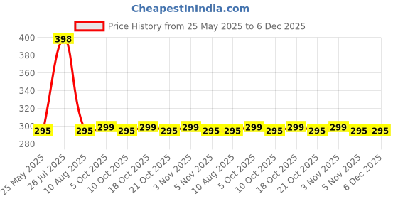 amazon.in BELL Nail Curve Cutters, Stainless Steel (Pack of 2) bell Price History Graph from 25 May 2025 to 5 Dec 2025