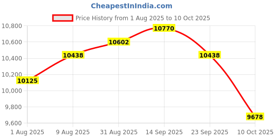 amazon.in Bella 6-Piece Portable Blender, Juicer & Smoothies, Press & Twist Design, EverGood™ & Dishwasher Safe Parts, BPA Free, 4-Point Stainless Steel Blade, Wrap Price History Graph from 1 Aug 2025 to 10 Oct 2025