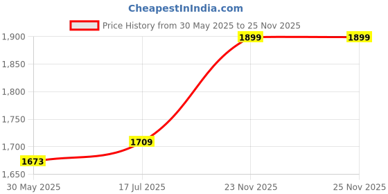 amazon.in bella babe by sk Luxury Satin Robe for Men with Piping bella babe by sk Price History Graph from 30 May 2025 to 25 Nov 2025
