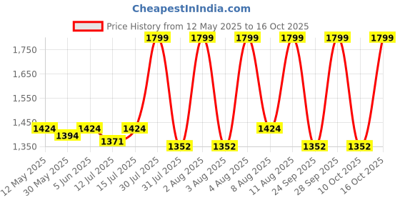 amazon.in bellababebysk Bella Babe by SK Men Satin Robe With Contrast Belt bellababebysk Price History Graph from 12 May 2025 to 16 Oct 2025
