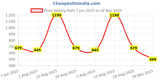 amazon.in bella by Labella Women's Fashion Platform Slip-On Sandal – Comfortable, Lightweight, Slip-Resistant, Breathable – Ideal for Casual and Office Wear bella Price History Graph from 7 Jun 2025 to 16 Nov 2025