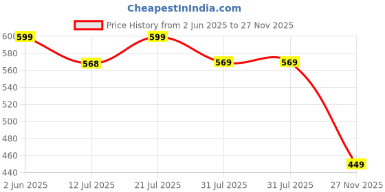 amazon.in bella by Labella Women's Fashion Platform Slip-On Sandal – Comfortable, Lightweight, Slip-Resistant, Breathable – Ideal for Casual and Office Wear bella Price History Graph from 2 Jun 2025 to 27 Nov 2025