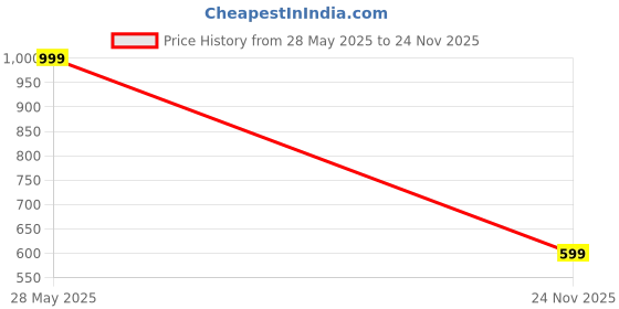 amazon.in bella by Labella Women's Fashion Platform Slip-On Sandal – Comfortable, Lightweight, Slip-Resistant, Breathable – Ideal for Casual and Office Wear bella Price History Graph from 28 May 2025 to 24 Nov 2025