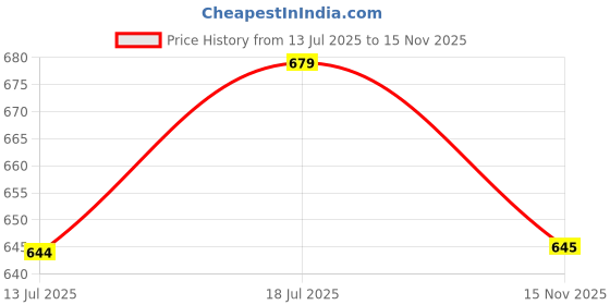 amazon.in bella by Labella Women's Fashion Platform Slip-On Sandal – Comfortable, Lightweight, Slip-Resistant, Breathable – Ideal for Casual and Office Wear bella Price History Graph from 13 Jul 2025 to 15 Nov 2025