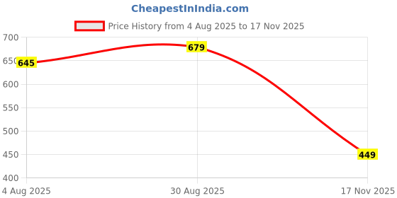 amazon.in bella by Labella Women's Fashion Platform Slip-On Sandal – Comfortable, Lightweight, Slip-Resistant, Breathable – Ideal for Casual and Office Wear bella Price History Graph from 4 Aug 2025 to 17 Nov 2025