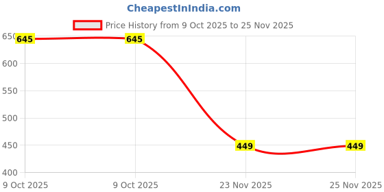 amazon.in bella by Labella Women's Fashion Platform Slip-On Sandal – Comfortable, Lightweight, Slip-Resistant, Breathable – Ideal for Casual and Office Wear bella Price History Graph from 9 Oct 2025 to 24 Nov 2025
