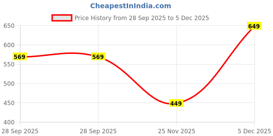 amazon.in bella by Labella Women's Fashion Platform Slip-On Sandal – Comfortable, Lightweight, Slip-Resistant, Breathable – Ideal for Casual and Office Wear bella Price History Graph from 28 Sep 2025 to 5 Dec 2025