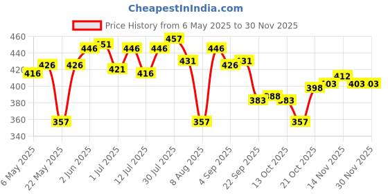 amazon.in Bella Cotton Buds - 200 Pieces (Pack of 3) Price History Graph from 6 May 2025 to 29 Nov 2025