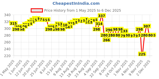 amazon.in Bella Cotton Pads - 80 Pieces (Buy 2 Get 1 Free), White bella Price History Graph from 1 May 2025 to 5 Dec 2025