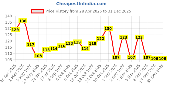 amazon.in Bella Cotton Pads Blue (80 Pieces) Price History Graph from 28 Apr 2025 to 31 Dec 2025