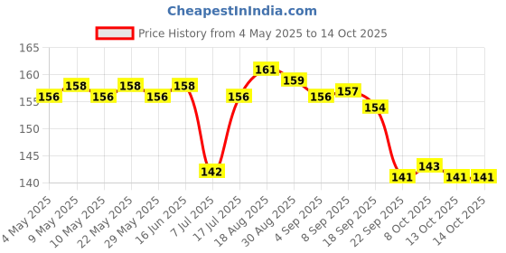 amazon.in Bella Cotton Pads Round with Aloe Vera Extract - 100 Pcs bella Price History Graph from 4 May 2025 to 14 Oct 2025