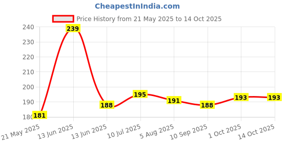 amazon.in Bella Panty Intima Plus Panty Liners - 40 Count (Large) (Pack of 1) bella Price History Graph from 21 May 2025 to 13 Oct 2025