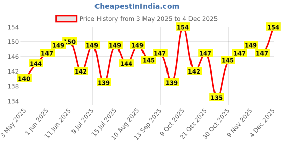 amazon.in Bella Panty Softi Panty Liners For Women Daily Use, Breathable Pantyliner Perfect For White Discharge And Light Spotting, 151 Mm Long With Anatomical Shape And Extra Soft Cover (Pack Of 60) bella Price History Graph from 3 May 2025 to 4 Dec 2025