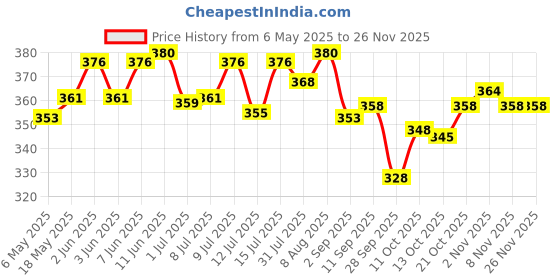 amazon.in Bella Tampons Super Plus Easy Twist 32 Pcs bella Price History Graph from 6 May 2025 to 25 Nov 2025