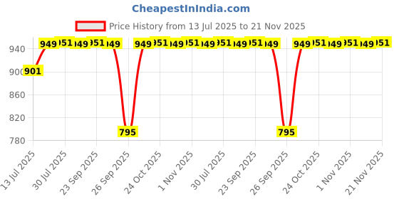 amazon.in Bella Vita Luxury Black Edition Gift Set with CEO Man EDP Perfume 100ml, Body Parfum Deodorant 150ml & Refreshing Shower Gel for Deep Cleansing, 250ml bella vita luxury Price History Graph from 13 Jul 2025 to 21 Nov 2025