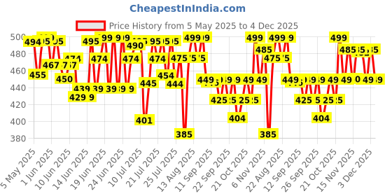 amazon.in Bella Vita Luxury CEO Long Lasting Perfume for Man | EDP 100ml | Lemon, Lavender, Tonka, Mandarin & Vetiver | Woody, Citrus Premium Fragrance Perfume for Men | Ideal for Every Moment bella vita luxury Price History Graph from 5 May 2025 to 4 Dec 2025
