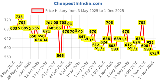 amazon.in Bella Vita Luxury Ceo Man & White Liquid Oud Unisex Combo With Tonka Agarwood & Orange Woody Pack Of 2 20 Ml Each Impact Man Eau De Cologne Perfume, 100 Ml bella vita luxury Price History Graph from 3 May 2025 to 1 Dec 2025