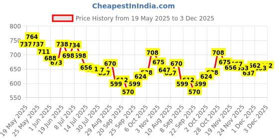amazon.in Bella Vita Luxury CEO Man & White Oud Unisex Combo with Tonka Agarwood & Orange Woody Pack of 2 20 ml Each FRESH Unisex Eau De Toilette Perfume Price History Graph from 19 May 2025 to 3 Dec 2025