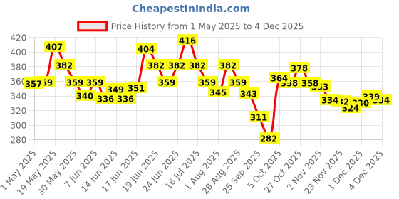 amazon.in Bella Vita Luxury Ceo Man & White Oud Unisex Combo With Tonka Agarwood & Orange Woody Pack Of 2 20 Ml Each Skai Aquatic Unisex Liquid Eau De Cologne bella vita luxury Price History Graph from 1 May 2025 to 4 Dec 2025