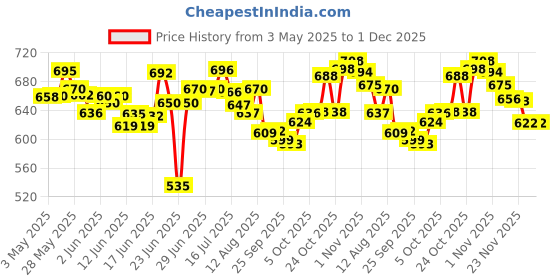 amazon.in Bella Vita Luxury Ceo Man & White Oud Unisex Combo With Tonka Agarwood & Orange Woody Pack Of 2 20 Ml Each Skai Aquatic Unisex Liquid Eau De Cologne, 100 Ml bella vita luxury Price History Graph from 3 May 2025 to 30 Nov 2025