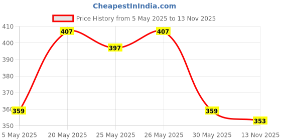 amazon.in Bella Vita Luxury CEO Man & White Oud Unisex Perfume Combo With Tonka & Luxury Date Eau De Parfum Liquid Perfume For Women With Pink Pepper (Pack Of 3) 20ml Each Price History Graph from 5 May 2025 to 13 Nov 2025
