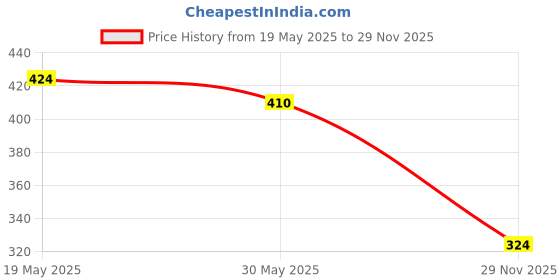 amazon.in Bella Vita Luxury CEO MAN Eau De Parfum Intense CEO Man Body Perfume Lotion for Nourishing Hydrating Soft Supple & Healthy Skin with Argan Oil & Shea Butter 200 Ml Price History Graph from 19 May 2025 to 29 Nov 2025