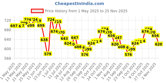 amazon.in Bella Vita Luxury Citrus Fresh Wave Combo For Unisex, Pack Of 2 Premium Long Lasting Fragrance Scent - Skai Aquatic 100 Ml & Skai Body Liquid Parfum Deodorant 150 Ml, 2 Count bella vita luxury Price History Graph from 1 May 2025 to 25 Nov 2025