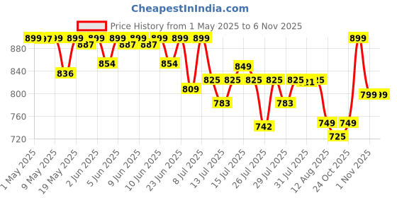 amazon.in Bella Vita Luxury Collection Eau De Parfum Gift Set 4 x 20ml for Men with OUD GOLD, OCEAN, B.L.U & CEO Man Perfume|Long Lasting EDP Fragrance Scent bella vita luxury Price History Graph from 1 May 2025 to 2 Nov 2025