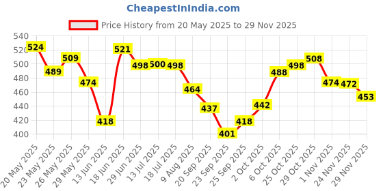 amazon.in Bella Vita Luxury Date & Senorita Woman Combo with Jasmine Vanilla Lotus & Musk Fragrance Scent Pack of 2 20 ml Each Date Women Body Spray Mist Perfume Price History Graph from 20 May 2025 to 29 Nov 2025