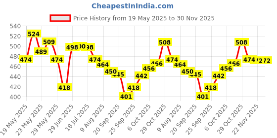 amazon.in Bella Vita Luxury Date & Senorita Woman Combo with Jasmine Vanilla Lotus & Musk Fragrance Scent Pack of 2 20 ml Each Glam Women Body Spray Mist Perfume Price History Graph from 19 May 2025 to 29 Nov 2025