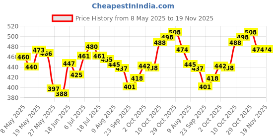 amazon.in Bella Vita Luxury Date & Senorita Woman Combo with Jasmine Vanilla Lotus & Musk Fragrance Scent Pack of 2 20 ml Each Senorita Women Body Spray Mist Perfume bella vita luxury Price History Graph from 8 May 2025 to 18 Nov 2025