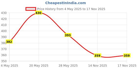 amazon.in Bella Vita Luxury Date Woman Body Lotion for Nourishing Hydrating Soft SuppleHealthy Skin with Argan Oil and Shea Butter 200 ml Date Woman Eau De Parfum Price History Graph from 4 May 2025 to 17 Nov 2025