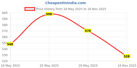 amazon.in Bella Vita Luxury Date Woman Body Perfume Lotion 200 ml Date Woman Body Wash Refreshing Shower Gel for Deep Cleansing, Hydrating, Moisturising, Softer & Smoother Skin with Aloe Vera 500 Ml Price History Graph from 18 May 2025 to 16 Nov 2025