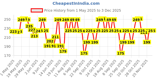 amazon.in Bella Vita Luxury Date Woman Body Perfume Lotion for Nourishing, Hydrating, Soft, Supple,Healthy Skin with Argan Oil and Shea Butter 200 ml bella vita luxury Price History Graph from 1 May 2025 to 3 Dec 2025