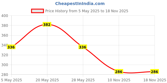 amazon.in Bella Vita Luxury Date Woman Liquid Eau De Parfum With Pink Pepper Jasmine & Vanillapremium Long Lasting Floral & Fruity Fragrance For Women 20Ml Rose Woman Eau De Parfum Price History Graph from 5 May 2025 to 17 Nov 2025