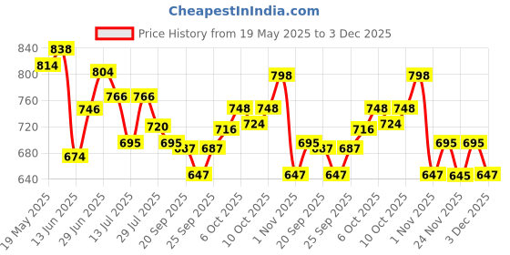 amazon.in Bella Vita Luxury Date Women Body Spray Mist for Refreshing Floral & Vanilla Long Lasting Fragrance with Pink Pepper and Red Fruits 150 ml IMPACT MAN Eau De Cologne Perfume Price History Graph from 19 May 2025 to 3 Dec 2025
