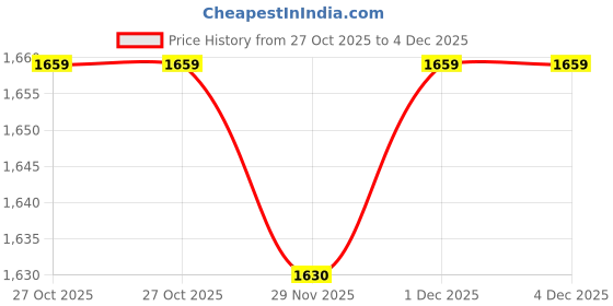 amazon.in Bella Vita Luxury Fire and Ice | CEO Men Intense & OCEAN | Long Lasting Perfume for Man | 2x 100ml | Citrus, Woody and Musky Premium Fragrance Scent Price History Graph from 27 Oct 2025 to 3 Dec 2025