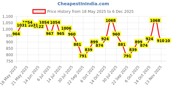 amazon.in Bella Vita Luxury FRESH Unisex Eau De Toilette Collection Eau De Parfum 4 x 20ml for Men with OUD GOLD OCEAN B.L.U & CEO Man Perfume Price History Graph from 18 May 2025 to 5 Dec 2025