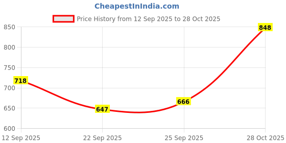 amazon.in Bella Vita Luxury FRESH Unisex Eau De Toilette Hot Mess Woman Body Spray Mist Perfume with Citrus Mandarin Passionfruit Rose Jasmine Vanilla & Musk Long Lasting Fragrance 150ML Price History Graph from 12 Sep 2025 to 28 Oct 2025