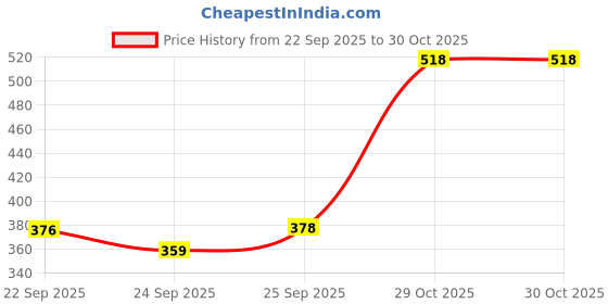 amazon.in Bella Vita Luxury FRESH Unisex Eau De Toilette Hot Mess Woman Body Spray Mist Perfume with Citrus Mandarin Passionfruit Rose Jasmine Vanilla & Musk Long Lasting Fragrance 150ML Price History Graph from 22 Sep 2025 to 29 Oct 2025