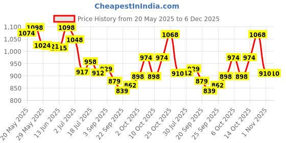 amazon.in Bella Vita Luxury Fresh Unisex Eau De Toilette Men Ocean Aquatic Eau De Parfum With Marine Orchid & Musklong Lasting Fresh Citrusy & Woody Edp Fragrance Scent Liquid Perfume100 Ml Price History Graph from 20 May 2025 to 6 Dec 2025