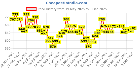 amazon.in Bella Vita Luxury FRESH Unisex Eau De Toilette Skai Aquatic EDC & Fresh EDT Unisex Perfume Combo with BergamotYlang YlangPink PepperLong Lasting Fragrance ScentPack of 2 20Ml Each Price History Graph from 19 May 2025 to 3 Dec 2025