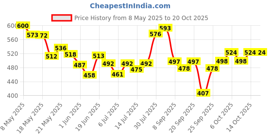 amazon.in Bella Vita Luxury Fresh Unisex Eau De Toilette Taaj Ameer Attar With Lemon Tonka Vanilla & Patchouli For Unisexalcohol-Free Roll On Musky Long Lasting Fragrance 12 ML Price History Graph from 8 May 2025 to 14 Oct 2025