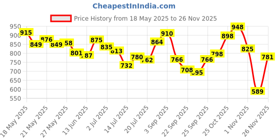 amazon.in Bella Vita Luxury Fresh Unisex Eau De Toilette Taaj Ameer Attar With Lemon Tonka Vanilla & Patchouli For Unisexalcohol-Free Roll On Musky Long Lasting Fragrance 12 ML Price History Graph from 18 May 2025 to 26 Nov 2025