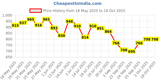 amazon.in Bella Vita Luxury FRESH Unisex Eau De Toilette TAAJ Gold Oud Attar with Caramel Rose Jasmine & Orris for Unisex Non-Alcoholic Roll On Long Lasting Fragrance 12 ML Price History Graph from 18 May 2025 to 18 Oct 2025