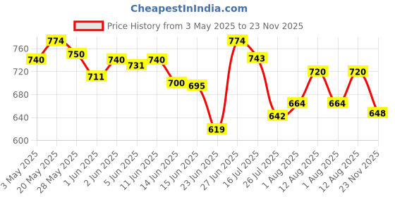 amazon.in Bella Vita Luxury Glam Woman Liquid Eau De Parfum Impact Man Eau De Cologne Perfume With Mandarin Orange Patchouli Cedar Woody Citrus Long Lasting Edc Fragrance Scent For Men 20 Ml For Unisex 100 Ml Price History Graph from 3 May 2025 to 23 Nov 2025
