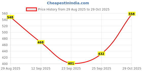 amazon.in Bella Vita Luxury Hot Mess Woman Body Spray Mist Perfume, 150ML CEO Man & White Oud Unisex Perfume Combo with Tonka, Agarwood & Orange | Woody Long Lasting EDP Fragrance Scent, Pack of 2, 20 ml Each Price History Graph from 29 Aug 2025 to 29 Oct 2025