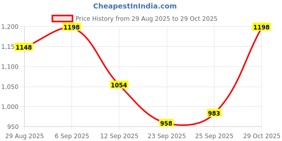 amazon.in Bella Vita Luxury Hot Mess Woman Body Spray Mist Perfume, 150ML Ceo Men Intense Eau De Parfum Liquid Perfume With Bergamot, Lavender & Orchid|Woody & Musky Long Lasting Edp Fragrance Scent, 100 Ml Price History Graph from 29 Aug 2025 to 29 Oct 2025